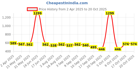 myntra.com Adyavastram Women Printed T-shirt adyavastram Price History Graph from 2 Apr 2025 to 20 Oct 2025