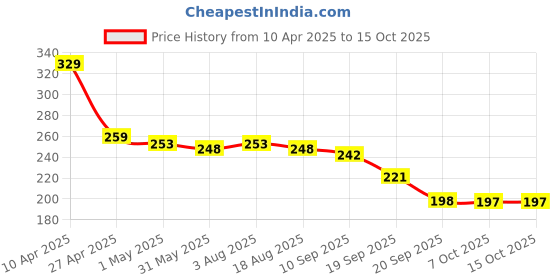 myntra.com Adyavastram Women Printed T-shirt adyavastram Price History Graph from 10 Apr 2025 to 15 Oct 2025