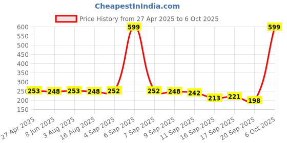 myntra.com Adyavastram Women Solid Cotton Top adyavastram Price History Graph from 27 Apr 2025 to 6 Oct 2025