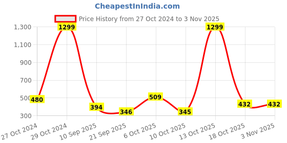 myntra.com Adyavastram Women Solid Hooded Long Sleeves Front-Open Sweatshirt adyavastram Price History Graph from 27 Oct 2024 to 2 Nov 2025