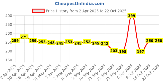 myntra.com Adyavastram Women Solid Round Neck Cotton T-shirt adyavastram Price History Graph from 2 Apr 2025 to 21 Oct 2025