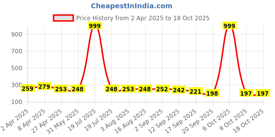 myntra.com Adyavastram Women Typography Extended Sleeves Pockets T-shirt adyavastram Price History Graph from 2 Apr 2025 to 18 Oct 2025