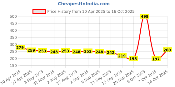 myntra.com Adyavastram Women Typography Extended Sleeves Pockets T-shirt adyavastram Price History Graph from 10 Apr 2025 to 16 Oct 2025