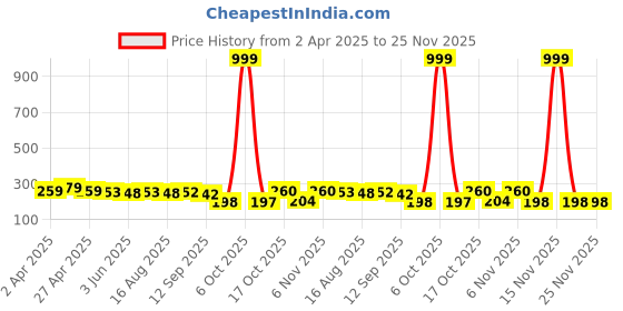 myntra.com Adyavastram Women Typography Pockets T-shirt adyavastram Price History Graph from 2 Apr 2025 to 25 Nov 2025