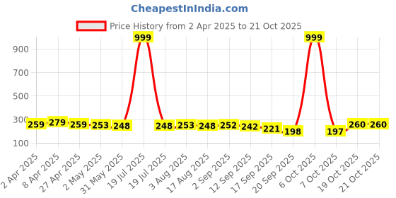 myntra.com Adyavastram Women Typography Printed Applique T-shirt adyavastram Price History Graph from 2 Apr 2025 to 20 Oct 2025