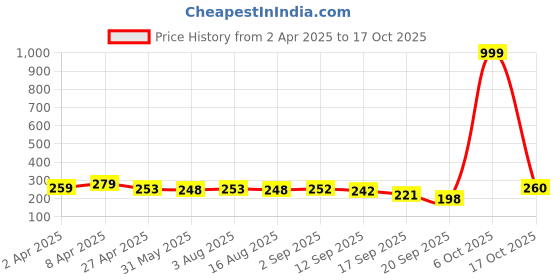 myntra.com Adyavastram Women Typography Printed Applique T-shirt adyavastram Price History Graph from 2 Apr 2025 to 17 Oct 2025