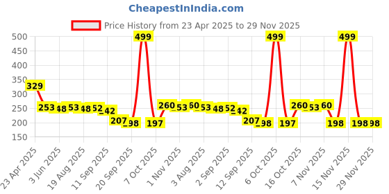 myntra.com Adyavastram Women Typography Printed Applique T-shirt adyavastram Price History Graph from 23 Apr 2025 to 29 Nov 2025