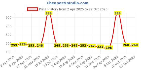 myntra.com Adyavastram Women Typography Printed High Neck Applique T-shirt adyavastram Price History Graph from 2 Apr 2025 to 20 Oct 2025