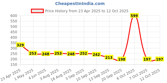 myntra.com Adyavastram Women Typography Printed Pockets T-shirt adyavastram Price History Graph from 23 Apr 2025 to 11 Oct 2025