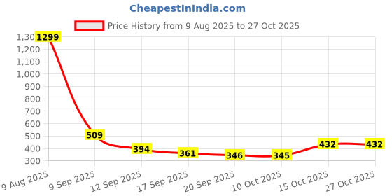 myntra.com Adyavastram Womens winters Sweatshirt jacket adyavastram Price History Graph from 9 Aug 2025 to 27 Oct 2025