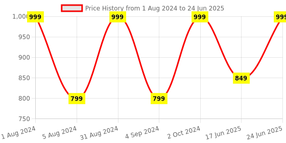 myntra.com Aegte Intense Coverage Fair BB + Foundation Strobe Cream SPF 35 - 30 gm aegte Price History Graph from 1 Aug 2024 to 24 Jun 2025