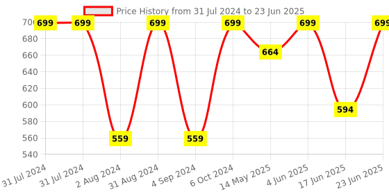 myntra.com Aegte Organics Besan & Rice Ubtan Face Wash with Neem Extract - 100 ml aegte Price History Graph from 31 Jul 2024 to 23 Jun 2025