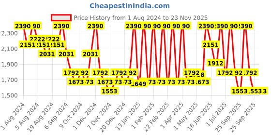 myntra.com Aequo Organic Men Set of 2 Organic Hair Color Kit 170 ml Each - Medium Brown 4N aequo organic Price History Graph from 1 Aug 2024 to 23 Nov 2025