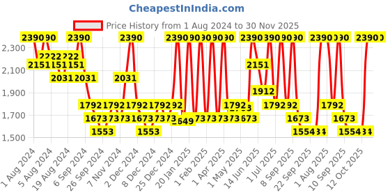 myntra.com Aequo Organic Men  Set Of 2 Permanent Hair Color For Hair Beard & Moustache Men - 5N Light Brown - 170 ml aequo organic Price History Graph from 1 Aug 2024 to 30 Nov 2025