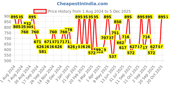 myntra.com Aequo Organic Permanent Ammonia-Free Cream Hair Color 120 ml - Medium Brown 4N aequo organic Price History Graph from 1 Aug 2024 to 5 Dec 2025