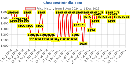 myntra.com Aequo Organic Permanent Cream Hair Color 200 ml - Soft Black 2N aequo organic Price History Graph from 1 Aug 2024 to 1 Dec 2025