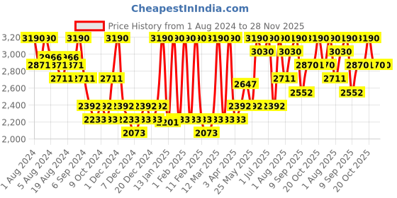 myntra.com Aequo Organic Set Of 2 Cream Hair Color - 3N Dark Brown aequo organic Price History Graph from 1 Aug 2024 to 28 Nov 2025
