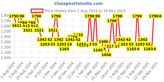 myntra.com Aequo Organic Set of 2 Permanent Cream Hair Color 120ml each - Caviar Black 1N aequo organic Price History Graph from 1 Aug 2024 to 29 Nov 2025