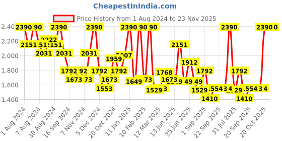 myntra.com Aequo Organic Set of 2 Permanent Cream Hair Color 175 ml Each - Dark Brown 3N aequo organic Price History Graph from 1 Aug 2024 to 23 Nov 2025