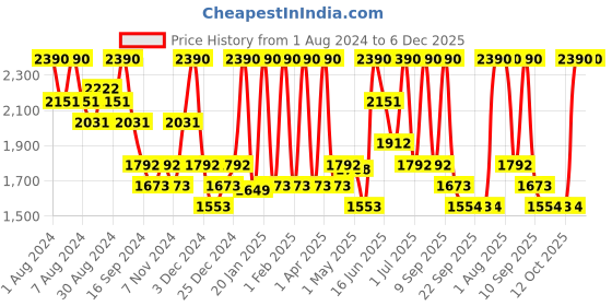 myntra.com Aequo Organic Set of 2 Permanent Cream Hair Color 175 ml Each - Golden Brown 4G aequo organic Price History Graph from 1 Aug 2024 to 6 Dec 2025