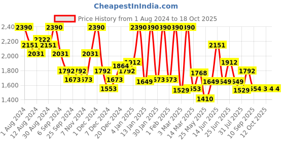 myntra.com Aequo Organic Set of 2 Permanent Hair Color 2N Blackish Brown 175 ml each aequo organic Price History Graph from 1 Aug 2024 to 15 Oct 2025