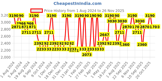myntra.com Aequo Organic Set Of 2 Permanent Hair Color with Natural Ingredients - Soft Black 2N aequo organic Price History Graph from 1 Aug 2024 to 25 Nov 2025