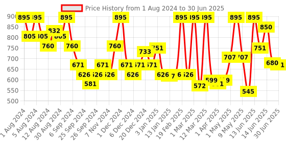myntra.com Aequo Organic Set of 2 Permanent with Natural Ingredients 120 ml Each - Dark Brown 3N aequo organic Price History Graph from 1 Aug 2024 to 30 Jun 2025