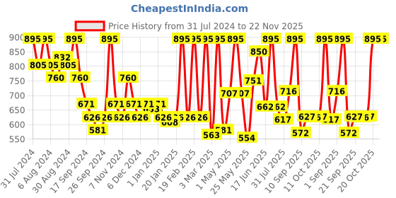 myntra.com Aequo Organic Set of 2 Permanent with Natural Ingredients 120 ml - Light Brown 5N aequo organic Price History Graph from 31 Jul 2024 to 22 Nov 2025
