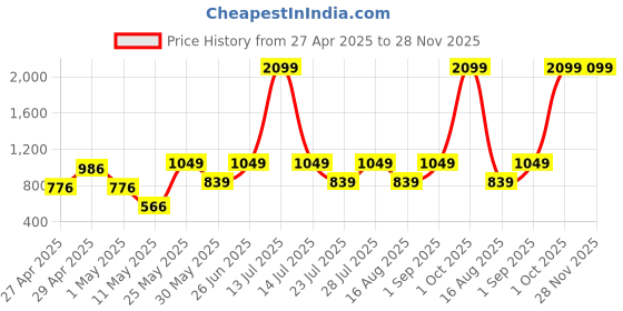 myntra.com Aerio Men Embroidery Oversized Shorts aerio Price History Graph from 27 Apr 2025 to 27 Nov 2025