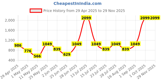 myntra.com Aerio Men Embroidery Oversized Shorts aerio Price History Graph from 29 Apr 2025 to 29 Nov 2025