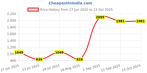 myntra.com Aerio Men Printed Shorts aerio Price History Graph from 27 Jun 2025 to 12 Oct 2025