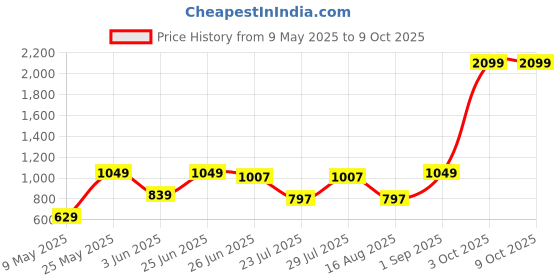 myntra.com Aerio Men Relaxed Fit Shorts aerio Price History Graph from 9 May 2025 to 4 Oct 2025