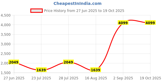 myntra.com Aerio Men Shorts aerio Price History Graph from 27 Jun 2025 to 17 Oct 2025