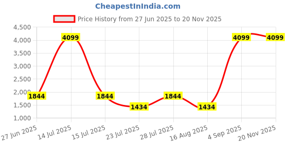 myntra.com Aerio Men Shorts aerio Price History Graph from 27 Jun 2025 to 19 Nov 2025
