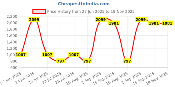 myntra.com Aerio Men Solid Cotton Oversized Shorts aerio Price History Graph from 27 Jun 2025 to 18 Nov 2025
