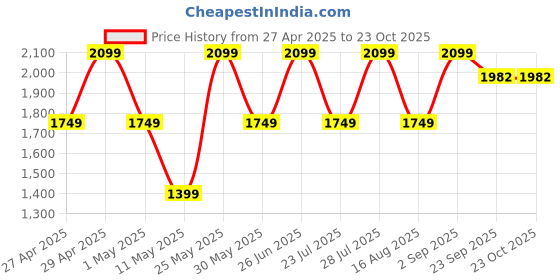 myntra.com Aerio Women Hooded Sweatshirt aerio Price History Graph from 27 Apr 2025 to 22 Oct 2025