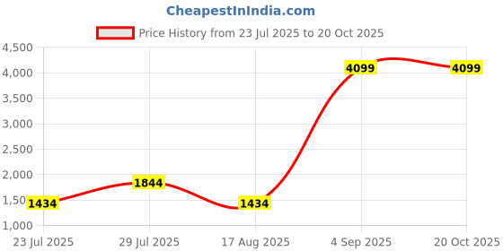 myntra.com Aerio Women Pack of 2 Solid Shorts aerio Price History Graph from 23 Jul 2025 to 19 Oct 2025