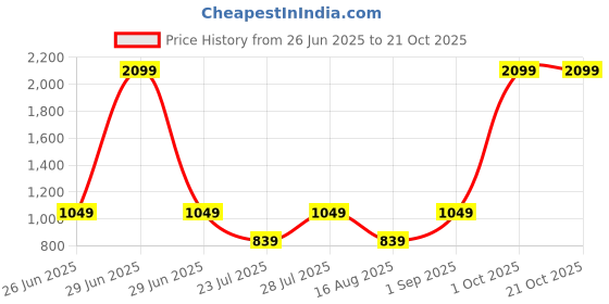 myntra.com Aerio Women Shorts aerio Price History Graph from 26 Jun 2025 to 21 Oct 2025