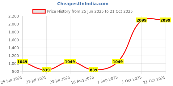 myntra.com Aerio Women Shorts aerio Price History Graph from 25 Jun 2025 to 21 Oct 2025