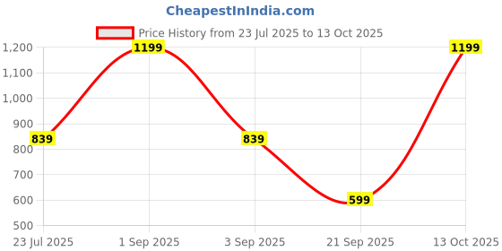 myntra.com AEROBAG Unisex Black & Blue Graphic Backpack aerobag Price History Graph from 23 Jul 2025 to 13 Oct 2025