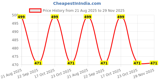 myntra.com Aeroblu T-Strap Flats aeroblu Price History Graph from 21 Aug 2025 to 29 Nov 2025