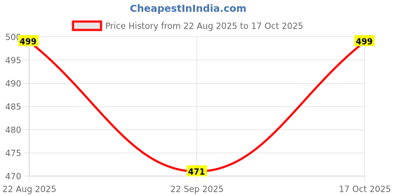 myntra.com Aeroblu T-Strap Heels aeroblu Price History Graph from 22 Aug 2025 to 17 Oct 2025