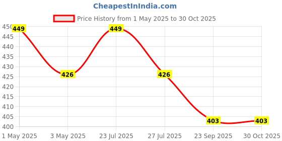 myntra.com Aeroblu Women Breathable Lightweight Flats Sandal aeroblu Price History Graph from 1 May 2025 to 30 Oct 2025
