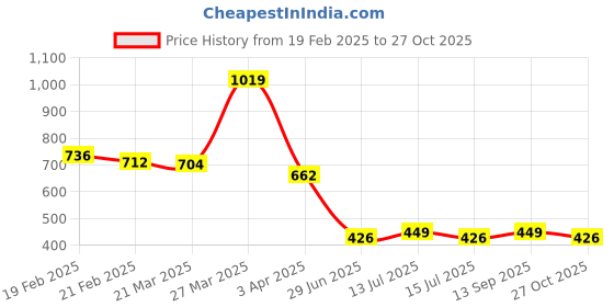 myntra.com Aeroblu Women Open Toe Flats aeroblu Price History Graph from 19 Feb 2025 to 27 Oct 2025