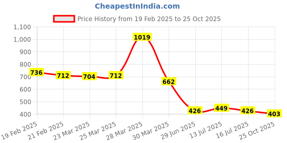 myntra.com Aeroblu Women Open Toe Flats aeroblu Price History Graph from 19 Feb 2025 to 25 Oct 2025