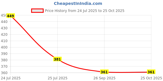 myntra.com Aeroblu Women Open Toe Flats aeroblu Price History Graph from 24 Jul 2025 to 25 Oct 2025