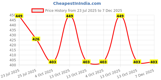 myntra.com Aeroblu Women Printed Open Toe Flats aeroblu Price History Graph from 23 Jul 2025 to 7 Dec 2025