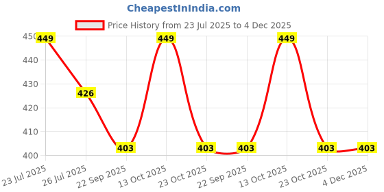 myntra.com Aeroblu Women Printed Open Toe T-Strap Flats aeroblu Price History Graph from 23 Jul 2025 to 4 Dec 2025