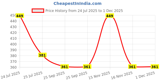 myntra.com Aeroblu Women Printed Smart Casual Open Toe Flats aeroblu Price History Graph from 24 Jul 2025 to 30 Nov 2025
