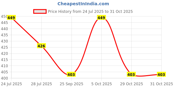myntra.com Aeroblu Women T-Strap Flats aeroblu Price History Graph from 24 Jul 2025 to 29 Oct 2025